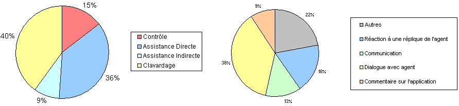 Repartition of the conversational activities of the Daft corpus