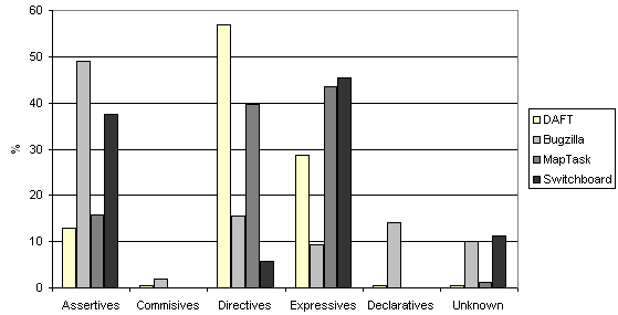 Corpora comparison following their speech acts